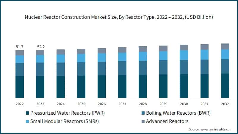 Global Nuclear Reactor Construction Market Size, By Reactor Type, 2022 – 2032, (USD Billion)