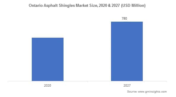 Ontario Asphalt Shingles Market