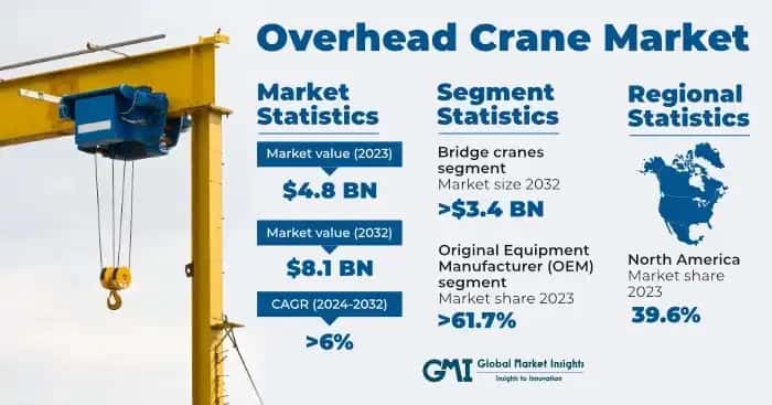 Overhead Crane Market
