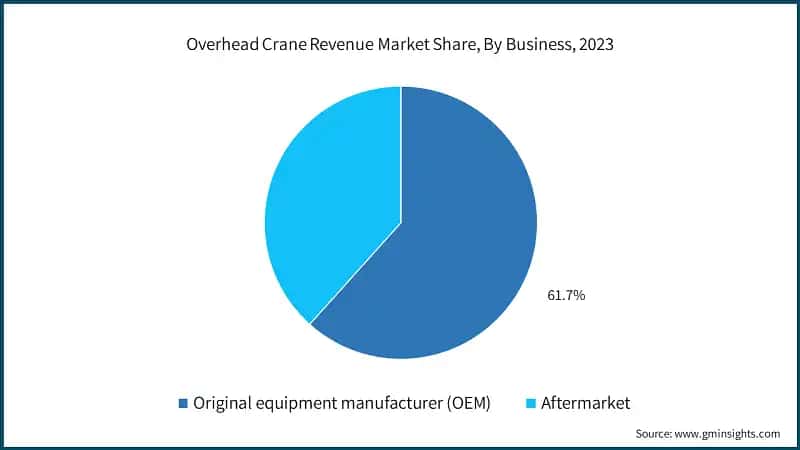 Overhead Crane Revenue Market Share, By Business, 2023