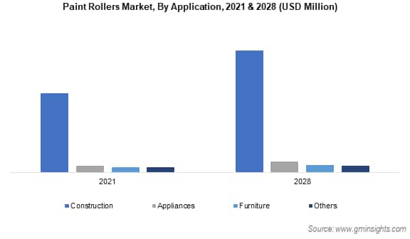Paint Rollers Market, By Application