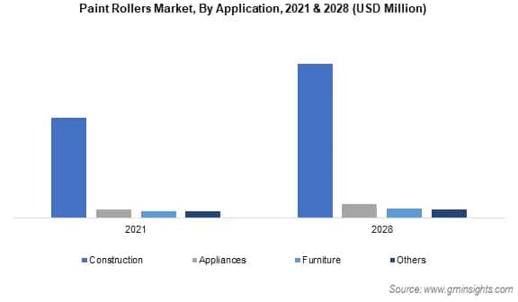 Paint Rollers Market, By Application