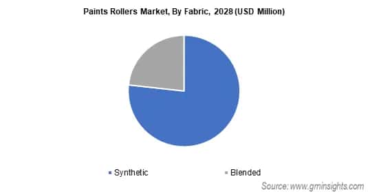 Paints Rollers Market, By Fabric