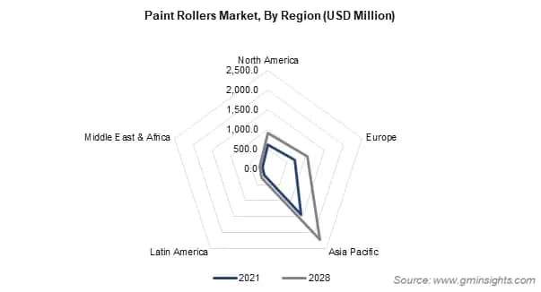 Paint Rollers Market By Region