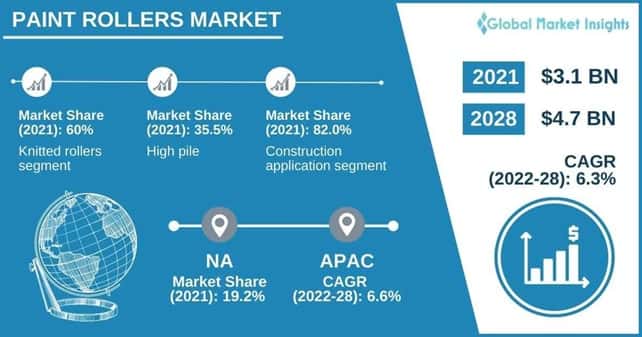 Paint Rollers Market