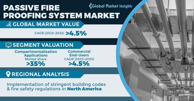 Passive Fire Proofing System Market