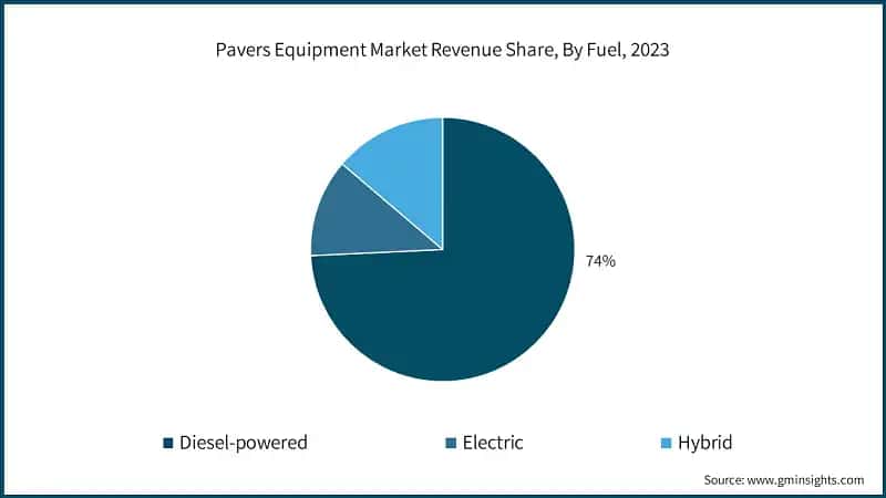 Pavers Equipment Market Revenue Share, By Fuel, 2023