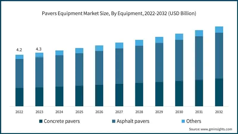 Pavers Equipment Market Size, By Equipment, 2022-2032 (USD Billion)