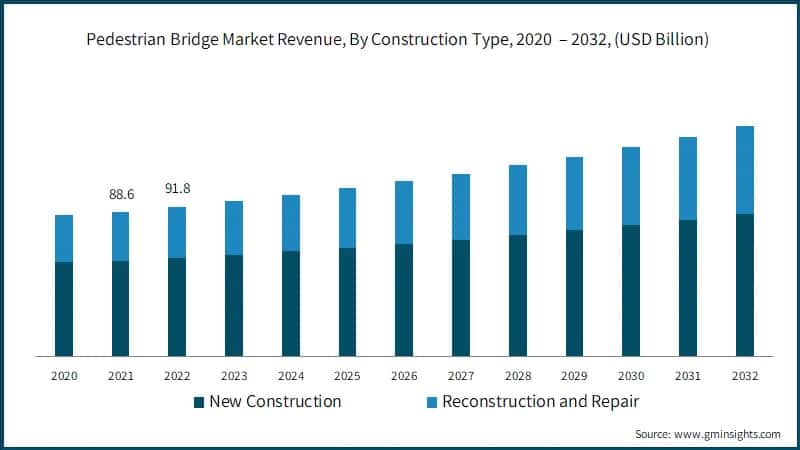 Pedestrian Bridge Market Revenue, By Construction Type, 2020  – 2032, (USD Billion)