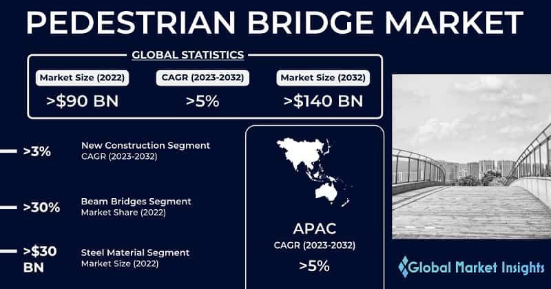 Pedestrian Bridge Market 