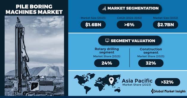 Pile Boring Machines Market