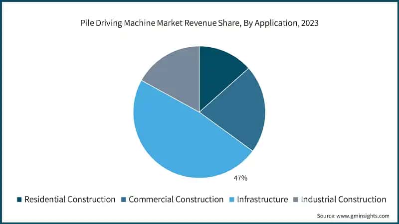 Pile Driving Machine Market Revenue Share, By Application, 2023