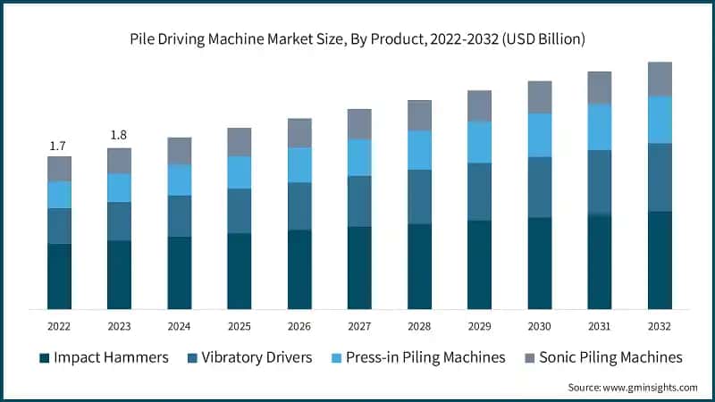 Pile Driving Machine Market Size, By Product, 2022-2032 (USD Billion)
