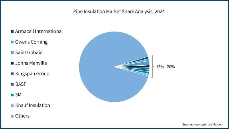 Pipe Insulation Market Share Analysis, 2024