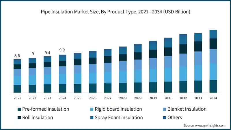 Pipe Insulation Market Size, By Product Type, 2021 - 2034 (USD Billion)