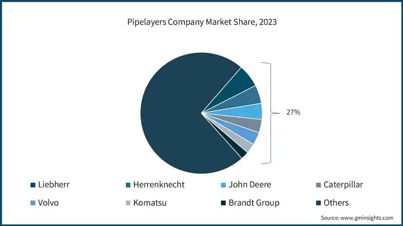 Pipelayers Company Market Share, 2023