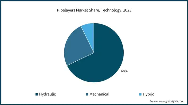 Pipelayers Market Share, Technology, 2023