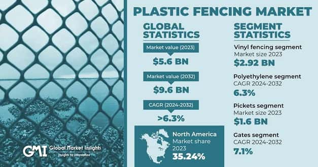 Plastic Fencing Market