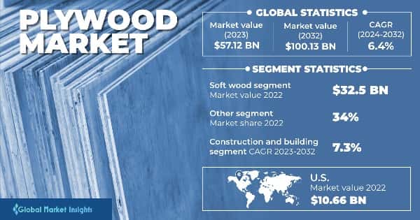 Plywood Market