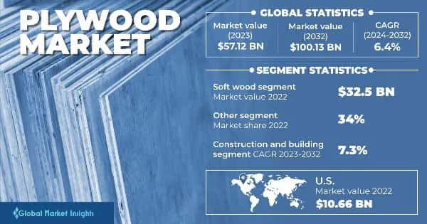 Plywood Market