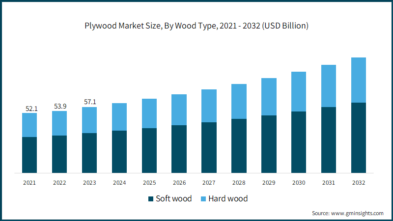 Plywood Market Size, By Wood Type, 2021 - 2032 (USD Billion)