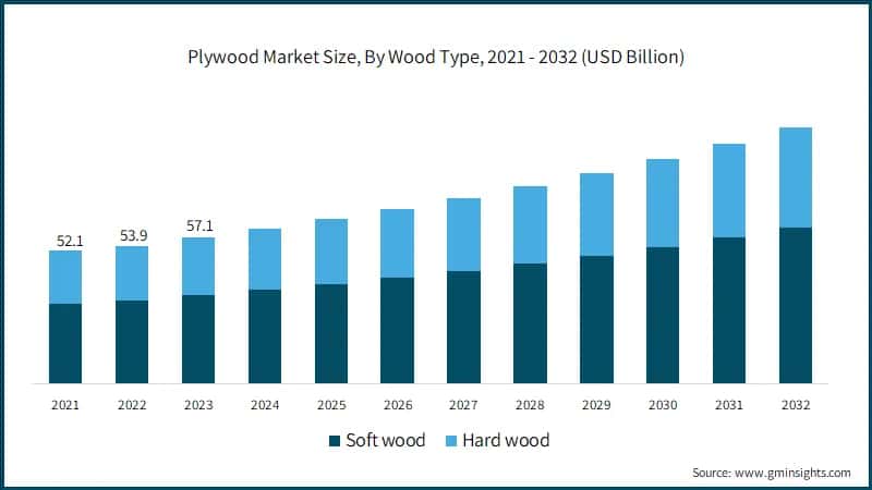 Plywood Market Size, By Wood Type, 2021 - 2032 (USD Billion)