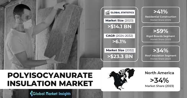 Polyisocyanurate Insulation Market