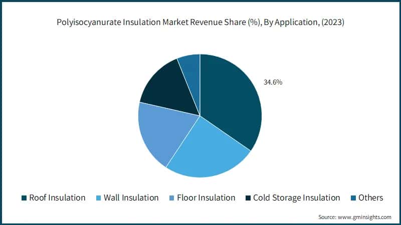 Polyisocyanurate Insulation Market Revenue Share (%), By Application, (2023)