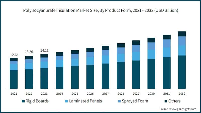 Polyisocyanurate Insulation Market Size, By Product Form, 2021 - 2032 (USD Billion)