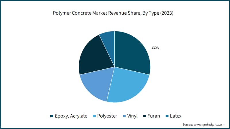 Polymer Concrete Market Revenue Share, By Type (2023)