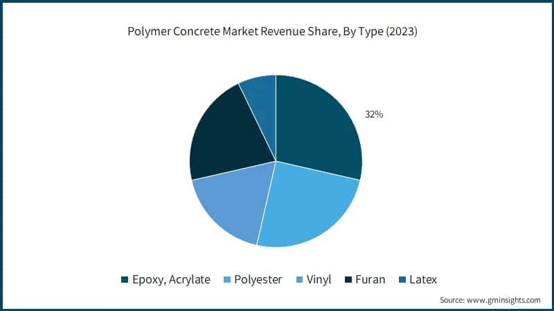 Polymer Concrete Market Revenue Share, By Type (2023)