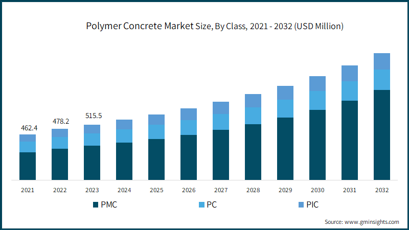 Polymer Concrete Market Size, By Class, 2021 - 2032 (USD Million)