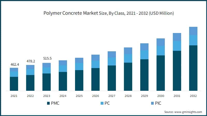 Polymer Concrete Market Size, By Class, 2021 - 2032 (USD Million)