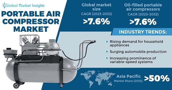 Portable Air Compressor Market