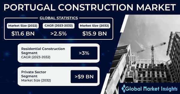 Portugal Construction Market 