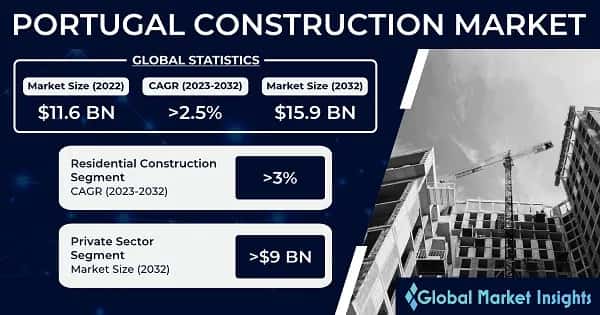 Portugal Construction Market 