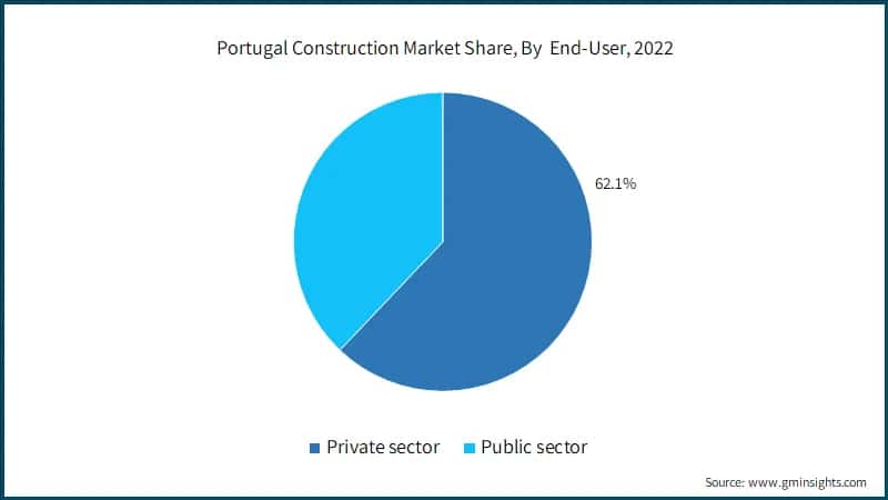 Portugal Construction Market Share, By&nbsp; End-User, 2022