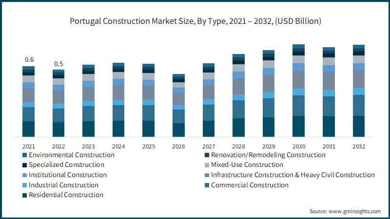  Portugal Construction Market Size, By Type, 2021 – 2032, (USD Billion)