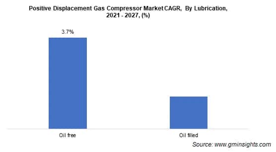 Positive Displacement Gas Compressor Market CAGR By Lubrication