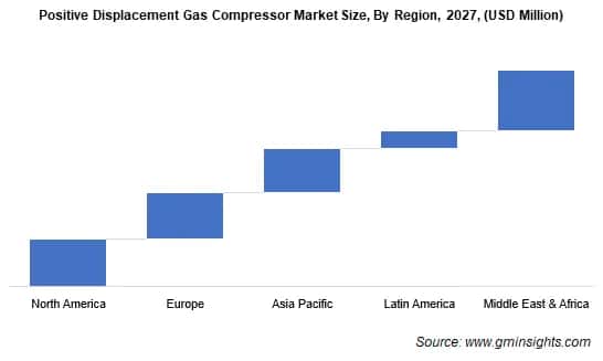 Positive Displacement Gas Compressor Market Size  By Region