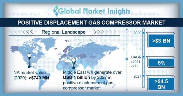 Positive Displacement Gas Compressor Market 