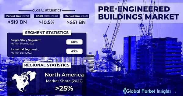 Pre-Engineered Buildings Market