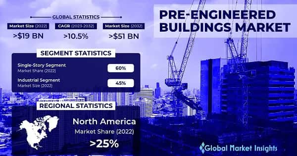 Pre-Engineered Buildings Market