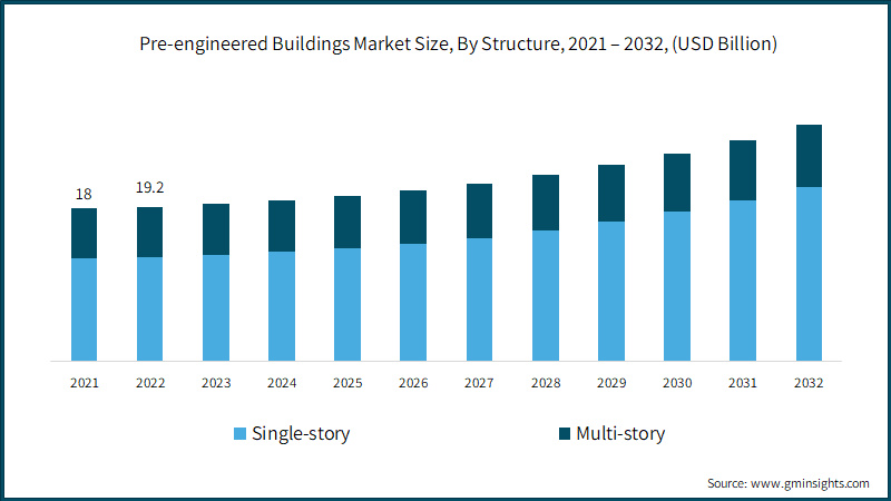 Pre-engineered Buildings Market Size, By Structure, 2021 – 2032, (USD Billion)