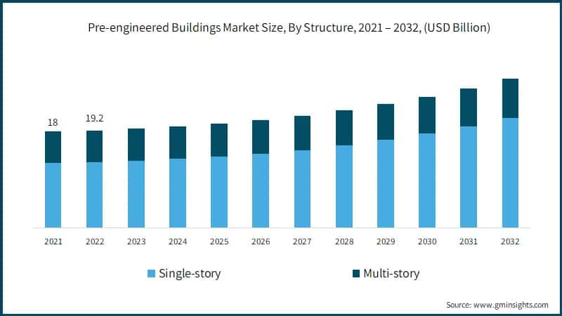Pre-engineered Buildings Market Size, By Structure, 2021 – 2032, (USD Billion)