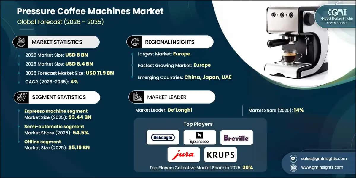 Pressure Coffee Machines Market