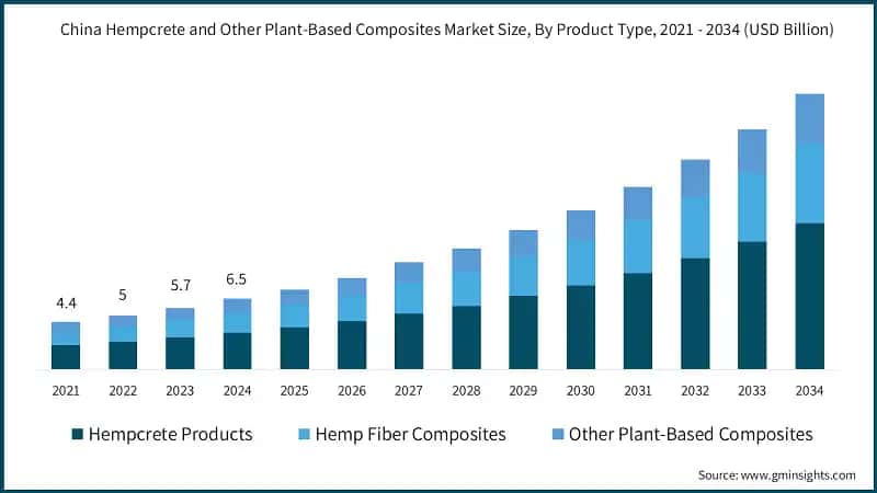 China Hempcrete and Other Plant-Based Composites Market Size, By Product Type, 2021 - 2034 (USD Billion)