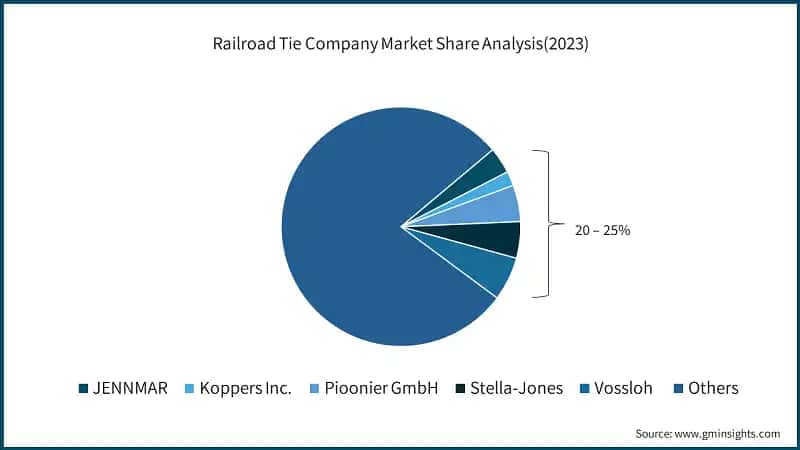 Railroad Tie Company Market Share Analysis(2023)