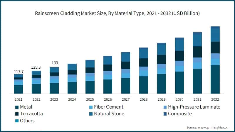 Rainscreen Cladding Market Size, By Material Type, 2021 - 2032 (USD Billion)