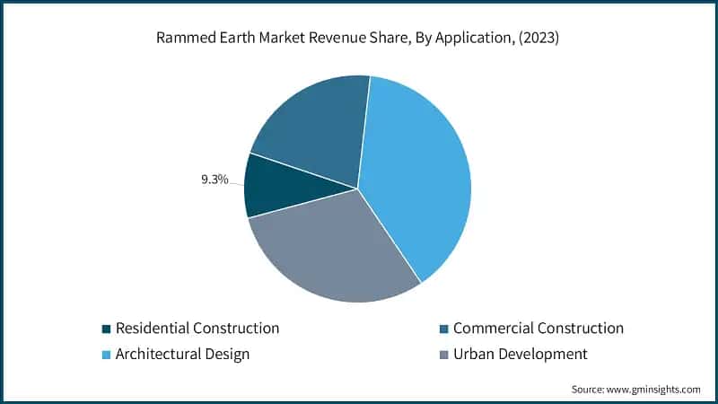 Rammed Earth Market Revenue Share, By Application, (2023)